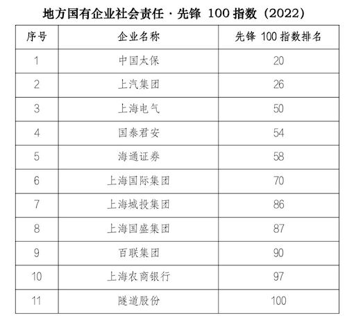 221222-微信-上海電氣上榜「地方國企社會責任先鋒100指數(shù)」1