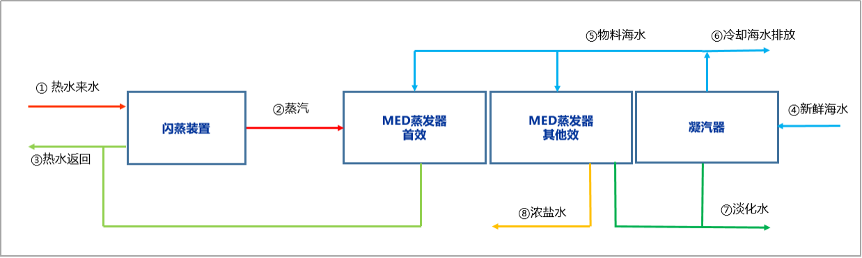 整體架構